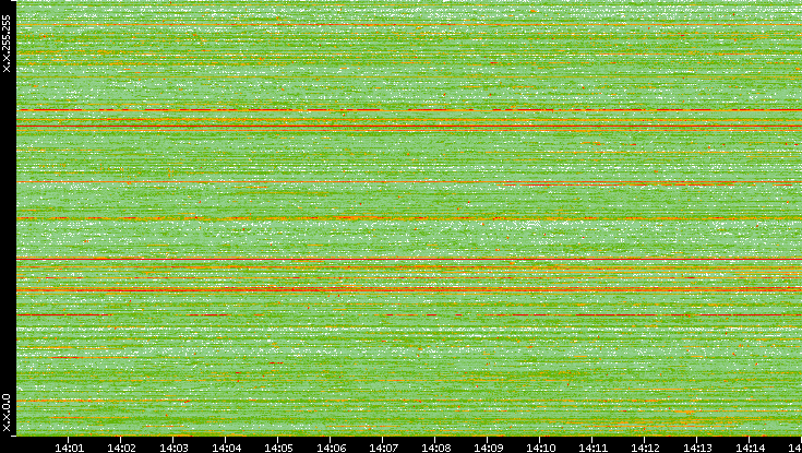 Dest. IP vs. Time