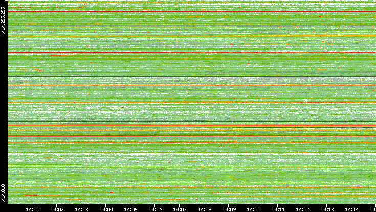 Src. IP vs. Time