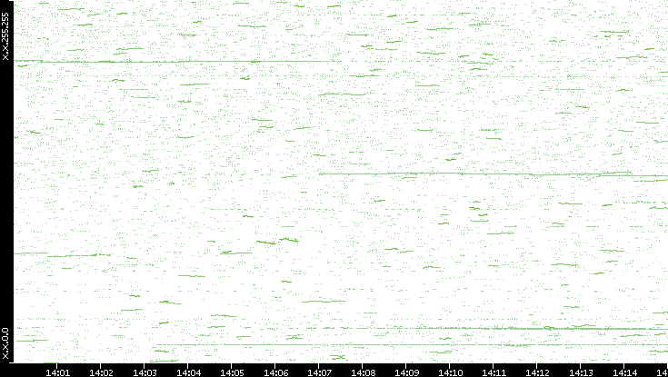 Dest. IP vs. Time