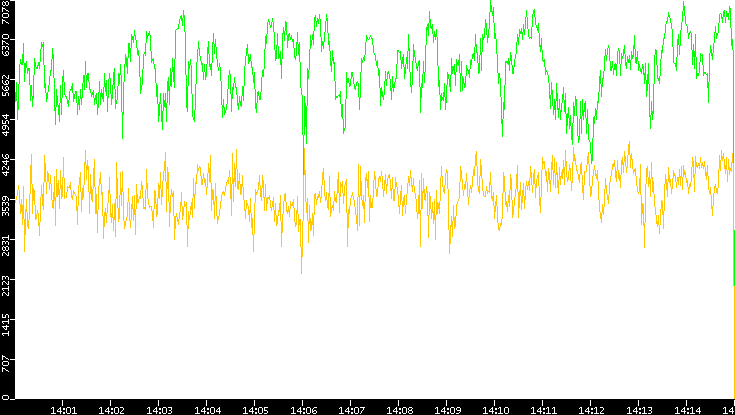 Entropy of Port vs. Time