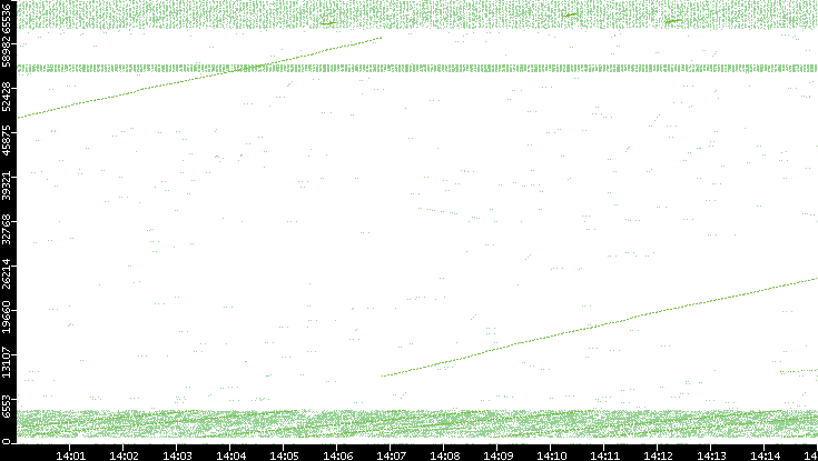 Src. Port vs. Time
