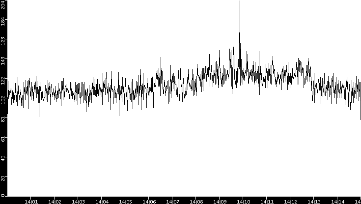 Throughput vs. Time