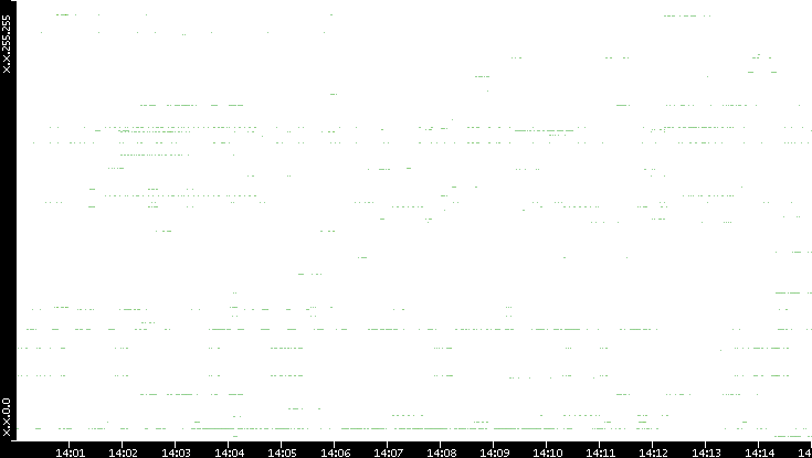 Dest. IP vs. Time