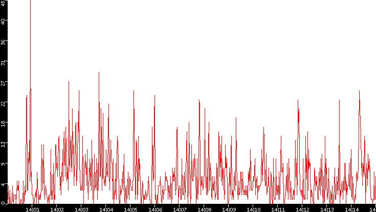 Nb. of Packets vs. Time