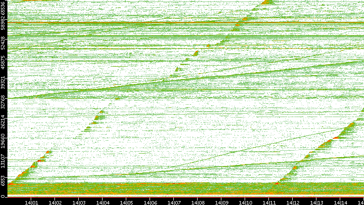 Dest. Port vs. Time