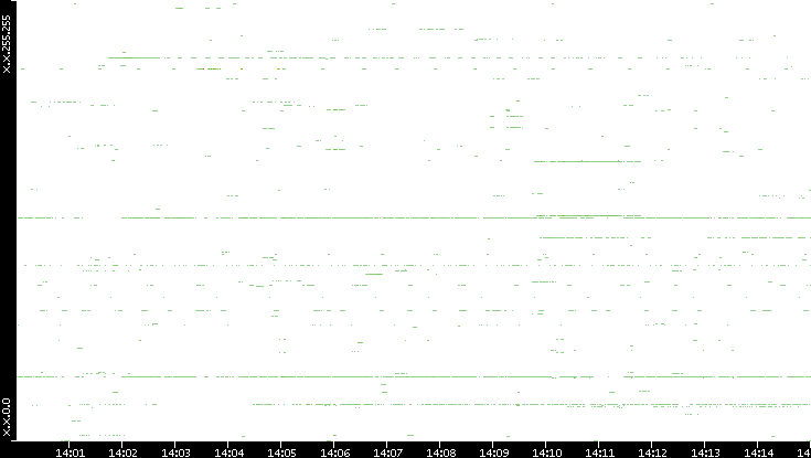 Src. IP vs. Time