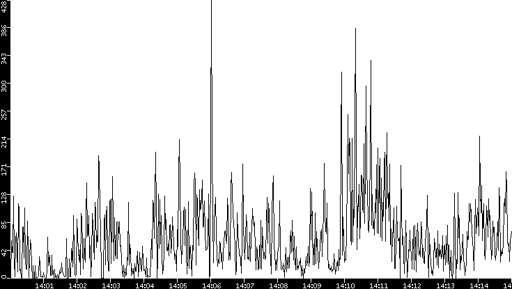 Throughput vs. Time