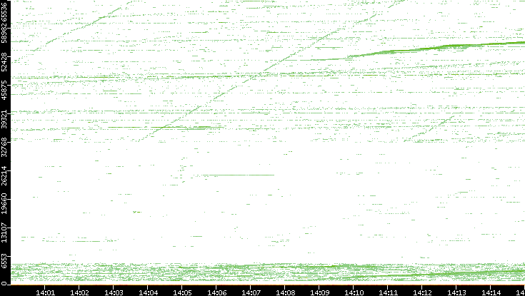 Src. Port vs. Time