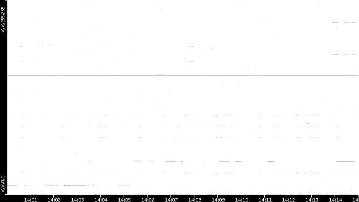 Dest. IP vs. Time