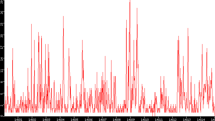 Nb. of Packets vs. Time