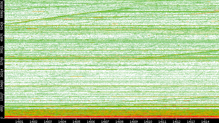 Dest. Port vs. Time