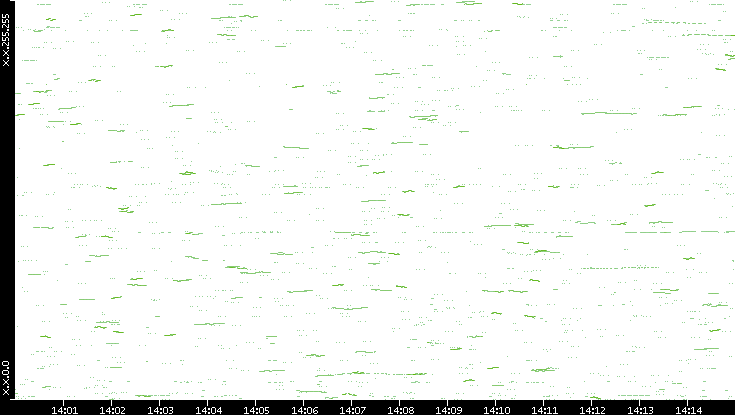 Dest. IP vs. Time