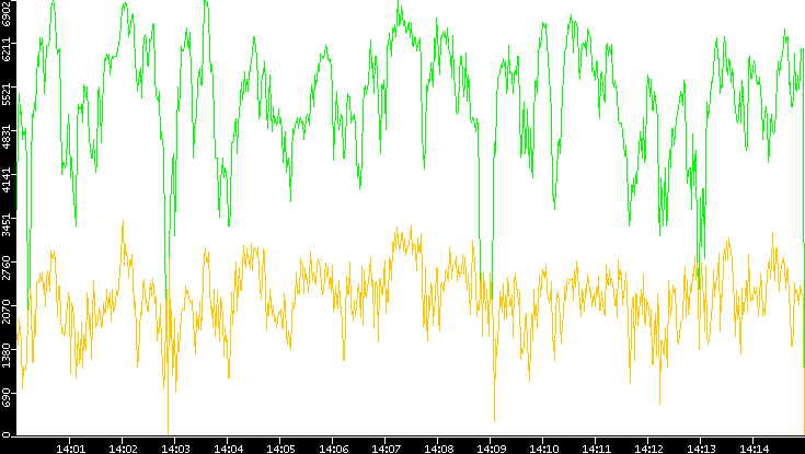 Entropy of Port vs. Time