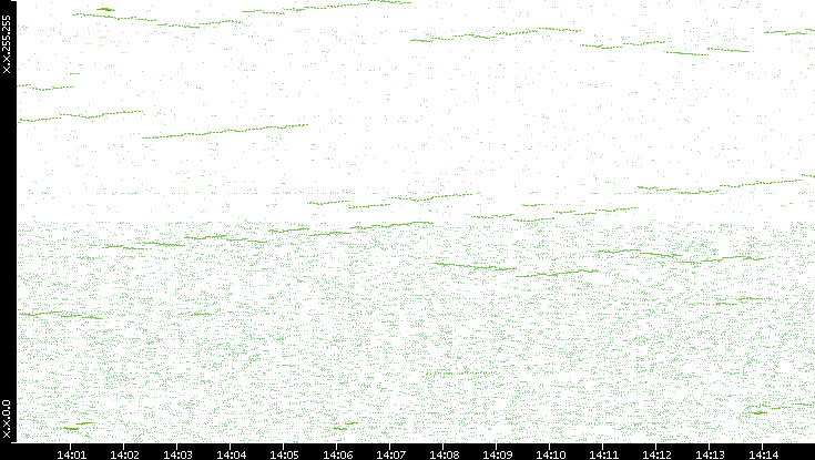 Dest. IP vs. Time