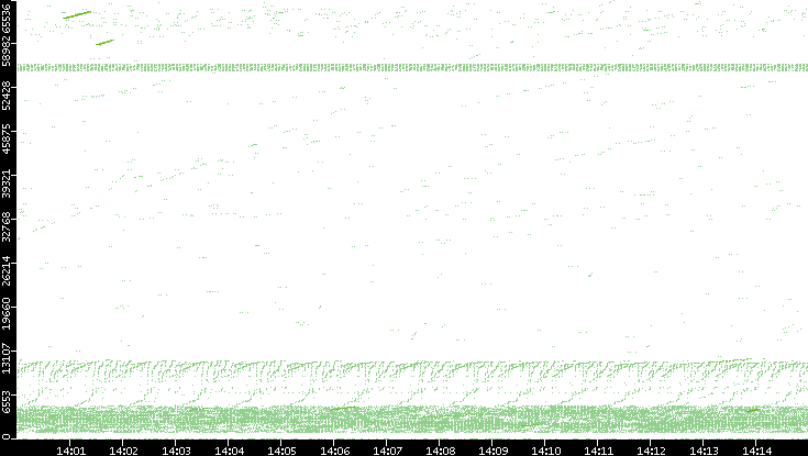 Src. Port vs. Time