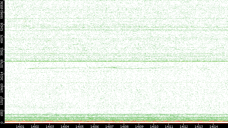 Dest. Port vs. Time