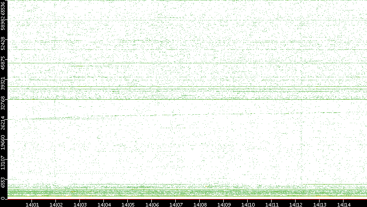 Src. Port vs. Time