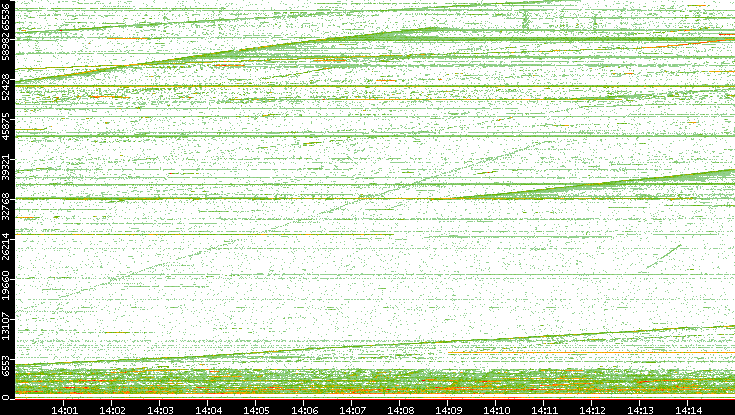 Dest. Port vs. Time