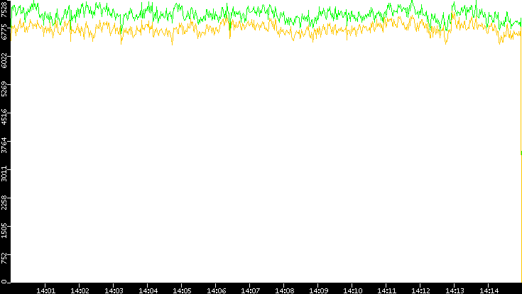 Entropy of Port vs. Time