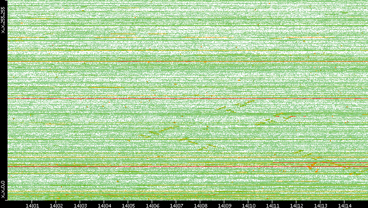 Dest. IP vs. Time