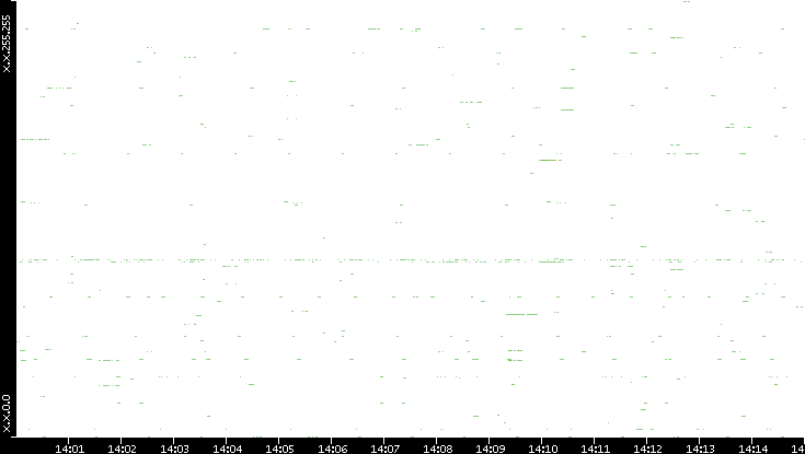 Dest. IP vs. Time