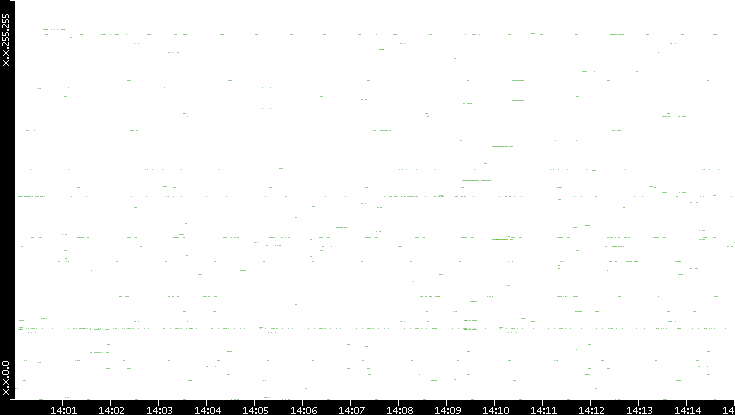 Src. IP vs. Time