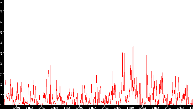 Nb. of Packets vs. Time