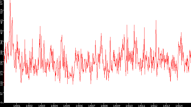 Nb. of Packets vs. Time