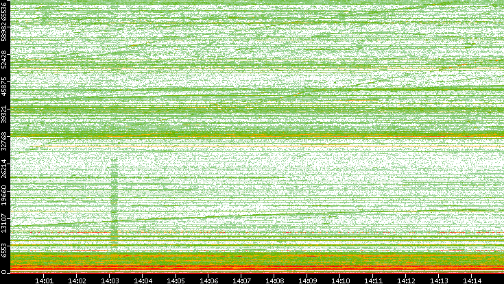 Dest. Port vs. Time