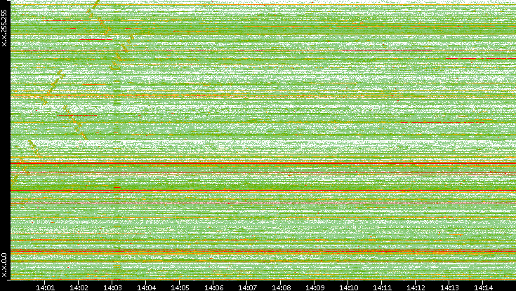 Src. IP vs. Time