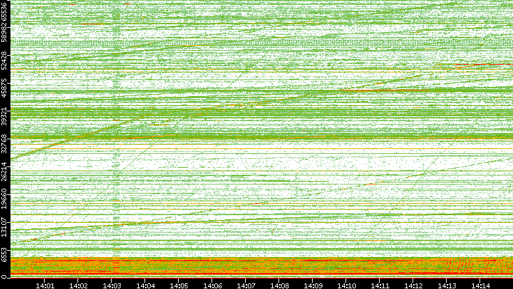 Src. Port vs. Time