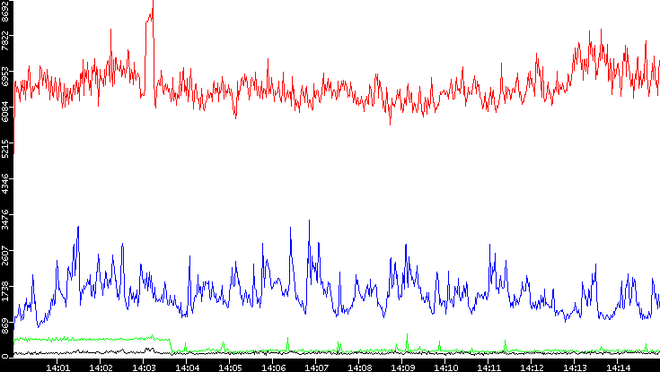 Nb. of Packets vs. Time