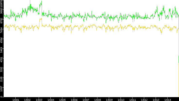 Entropy of Port vs. Time