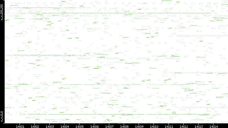 Dest. IP vs. Time