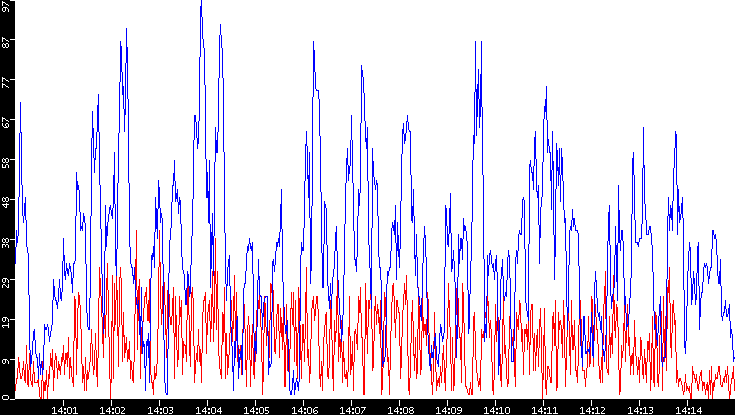 Nb. of Packets vs. Time