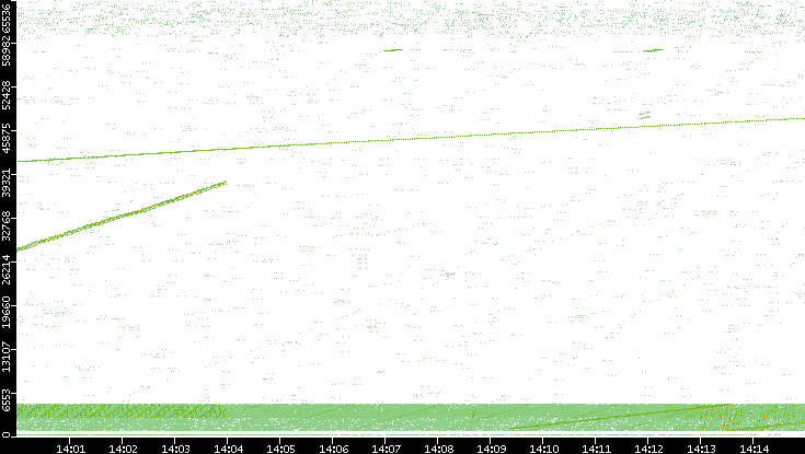 Src. Port vs. Time