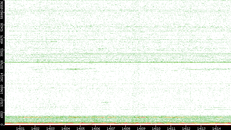 Dest. Port vs. Time