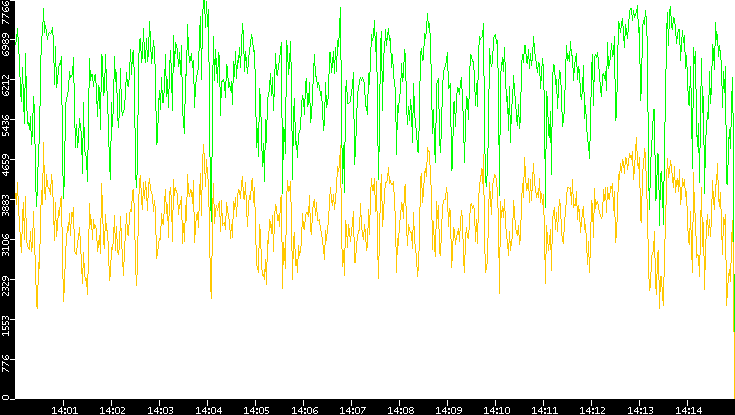 Entropy of Port vs. Time