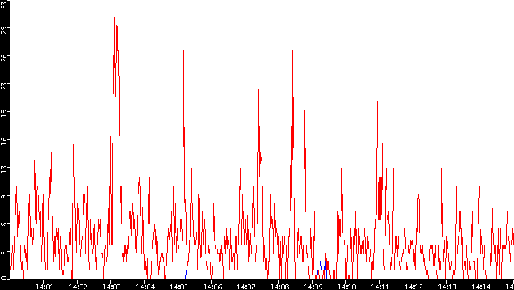 Nb. of Packets vs. Time