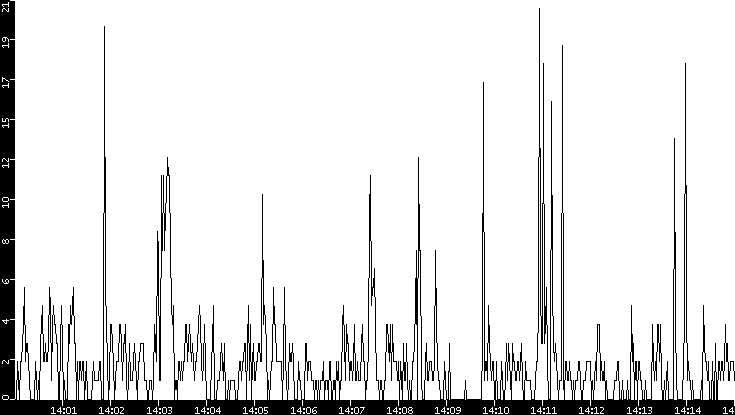 Throughput vs. Time