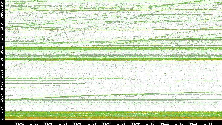 Dest. Port vs. Time
