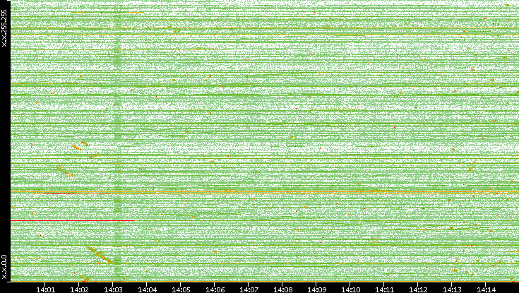 Dest. IP vs. Time