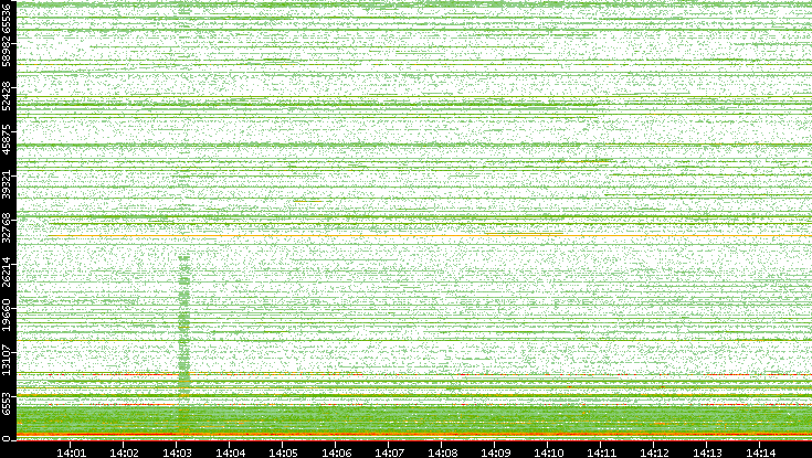 Dest. Port vs. Time