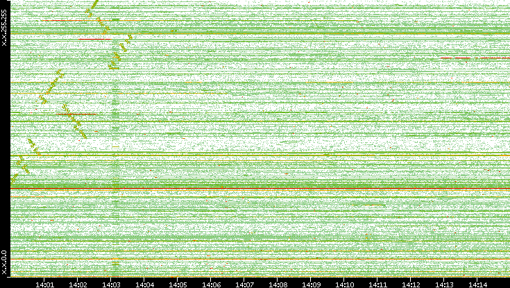 Src. IP vs. Time