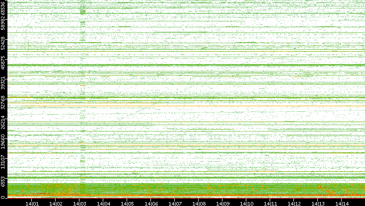 Src. Port vs. Time