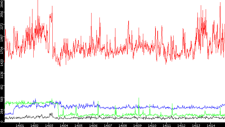 Nb. of Packets vs. Time