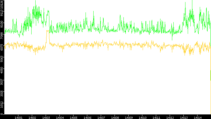 Entropy of Port vs. Time