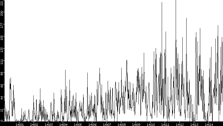 Throughput vs. Time