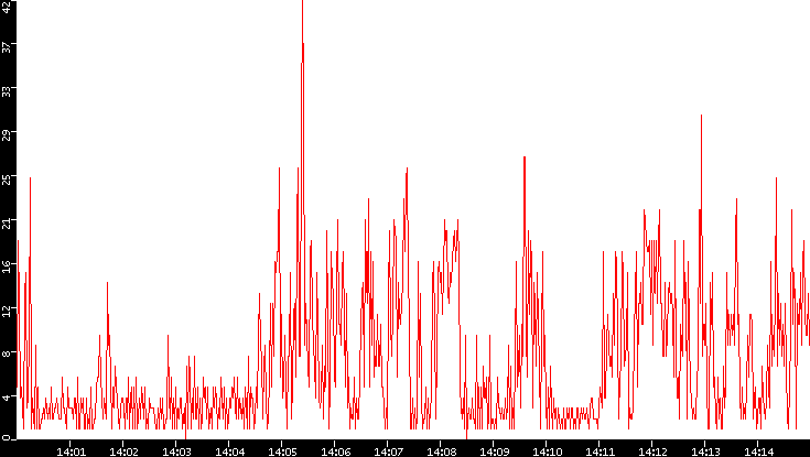 Nb. of Packets vs. Time