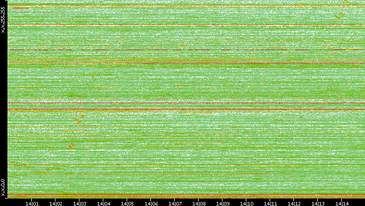 Dest. IP vs. Time